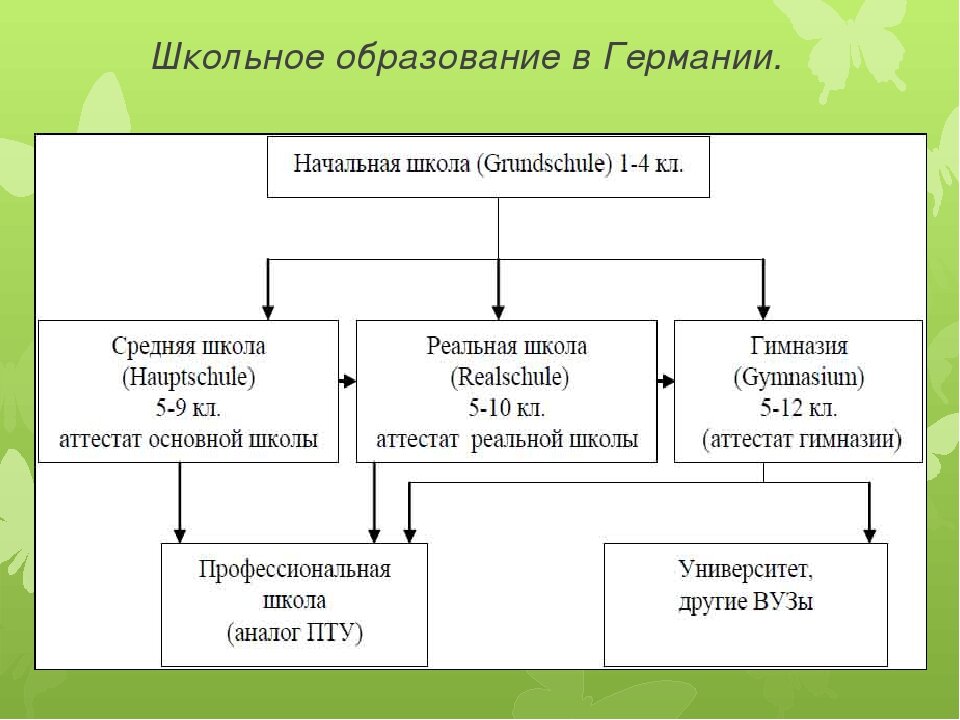 Система образования в германии, среднее и высшее образование в германии