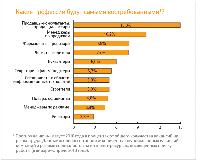 Наиболее распространенные профессии в городе. График самых востребованных профессий. Самые востребованные профессии на рынке труда.