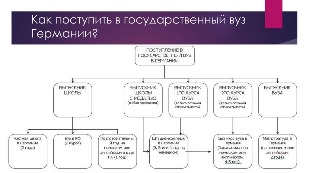 Обучение в средних школах германии