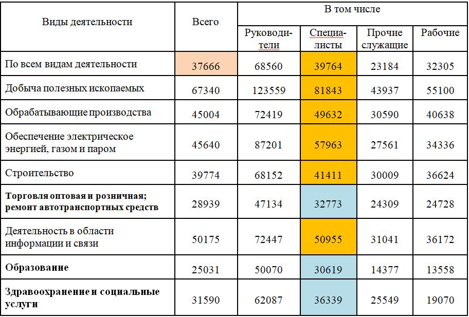 Зарплата руководителя проекта в москве в строительстве