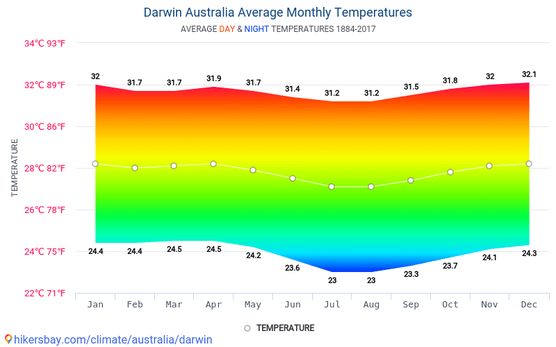 Времена года и сезон в австралии: климат, погода, температура по месяцам (сезон 2023)