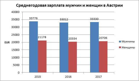 Зарплаты в Австрии
