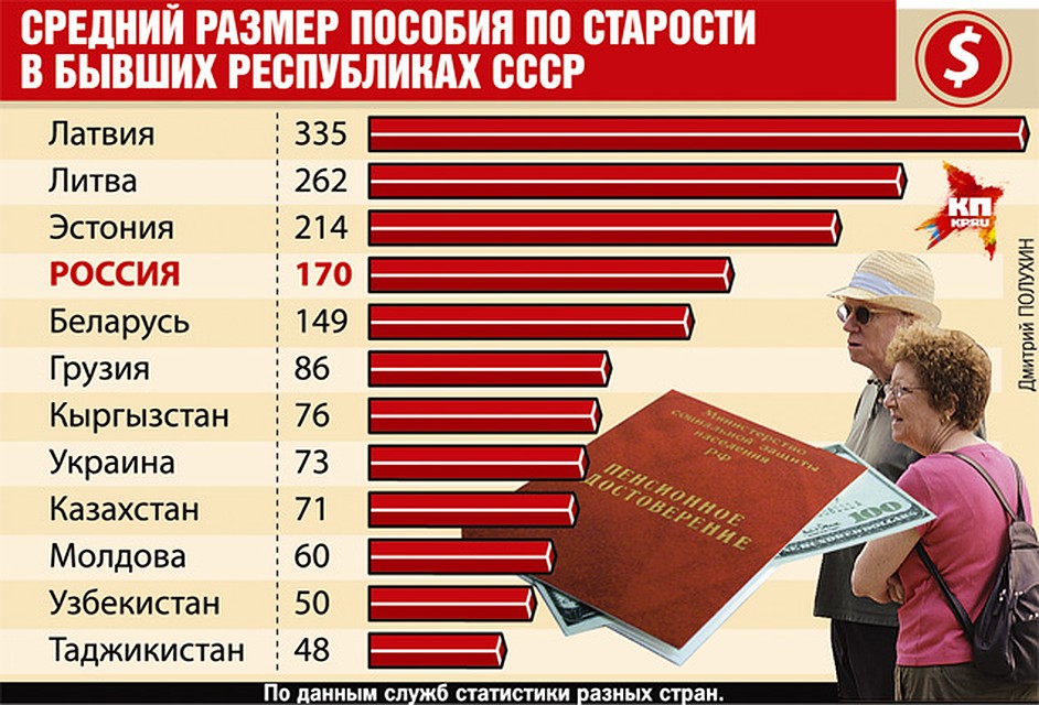 Минимальная и средняя пенсия в латвии сейчас в 2021 году