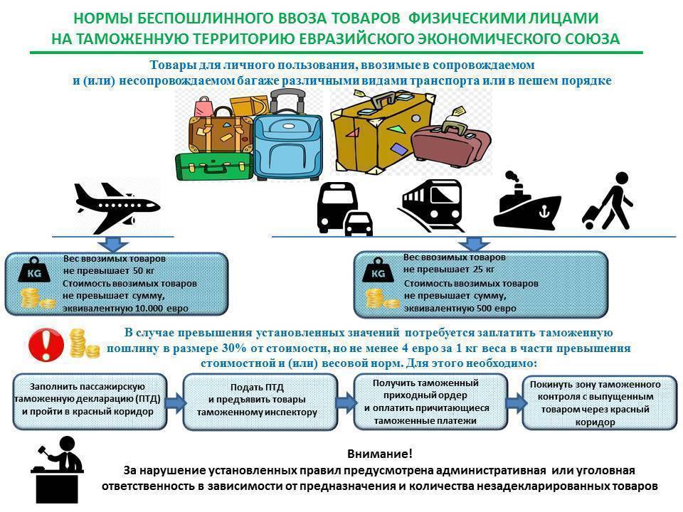 Нормы ввоза товаров в беларусь из польши — что нового в 2023 году?