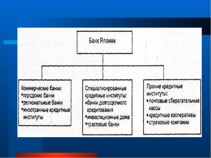 Банковская система японии. доклад. банковское дело. 2010-04-05