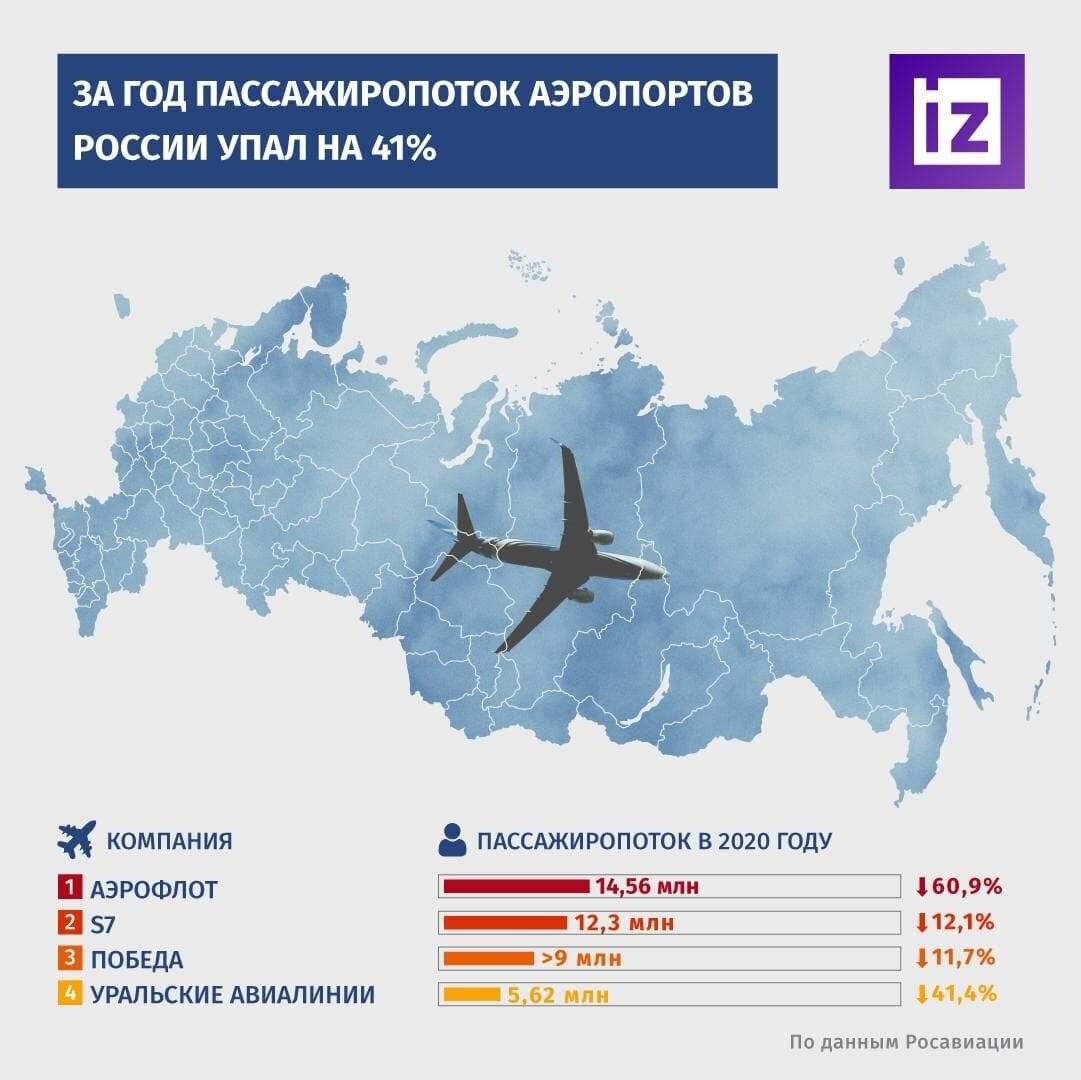 Какие аэропорты закрыты в россии 2024. Пассажиропоток аэропортов России в 2020. Аэропорты России по пассажиропотоку 2020. Пассажиропоток аэропортов России по годам. Пассажиропоток аэропортов России в 2021.