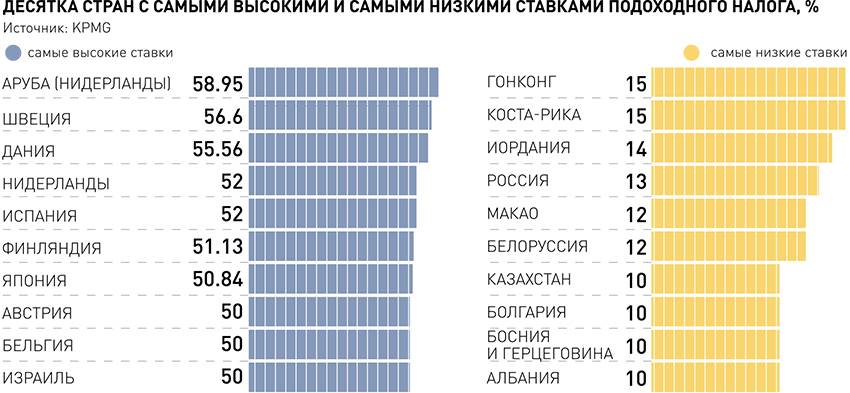 Какой процент подоходный