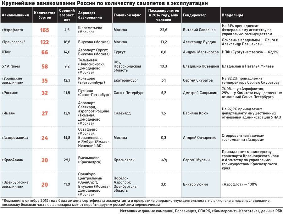 Кому принадлежит авиакомпания. Крупнейшие российские авиакомпании 2021. Авиакомпании таблица.
