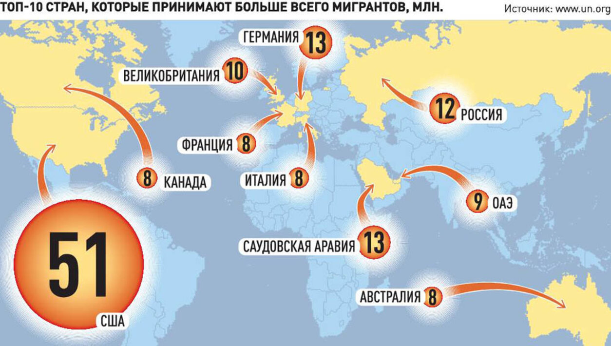 Наибольшее количество иммигрантов. Страны по эмиграции. Миграция в Россию по странам. Страны поставщики мигрантов.