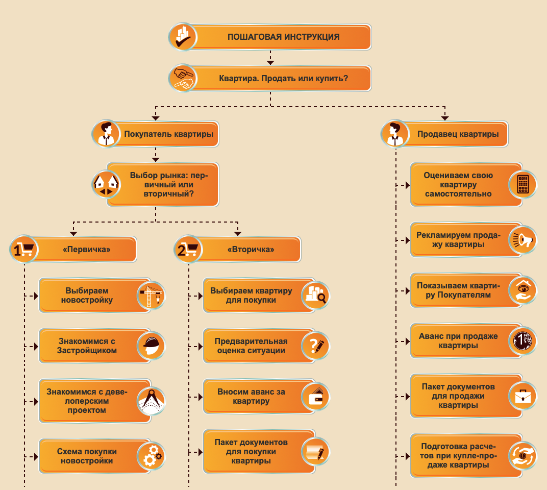 Пошаговая инструкция работы. Пошаговая инструкция. Сделка по продаже квартиры пошагово. Пошаговая схема продаж. Алгоритм продажи квартиры самостоятельно.
