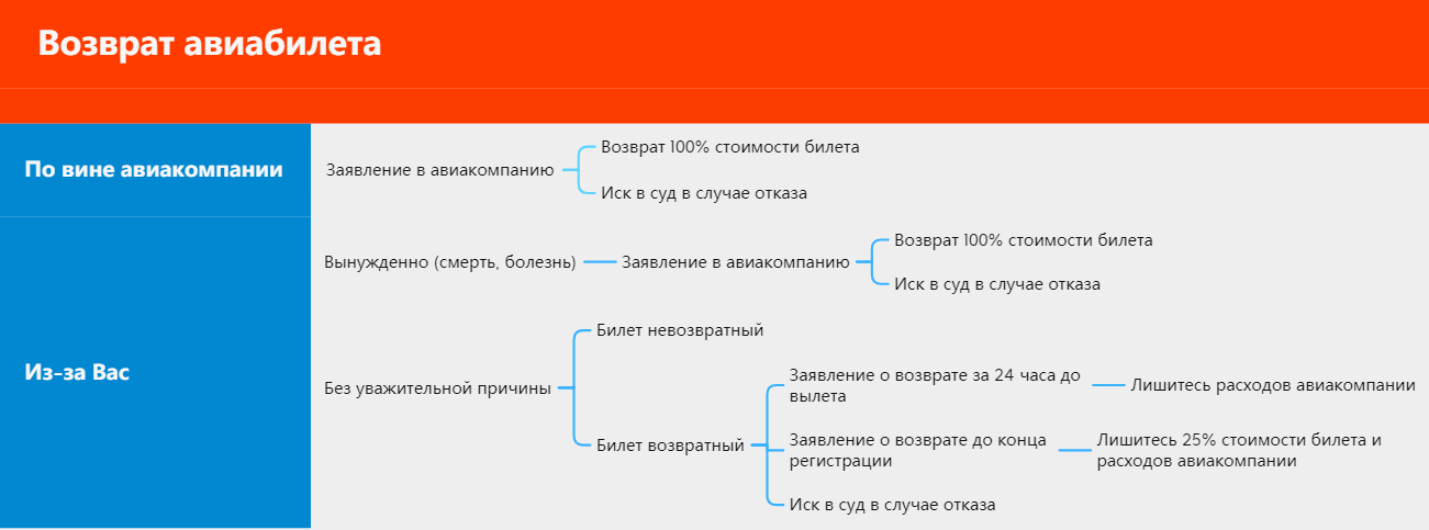 Споры по возврату билетов: основания, претензия, помощь адвоката