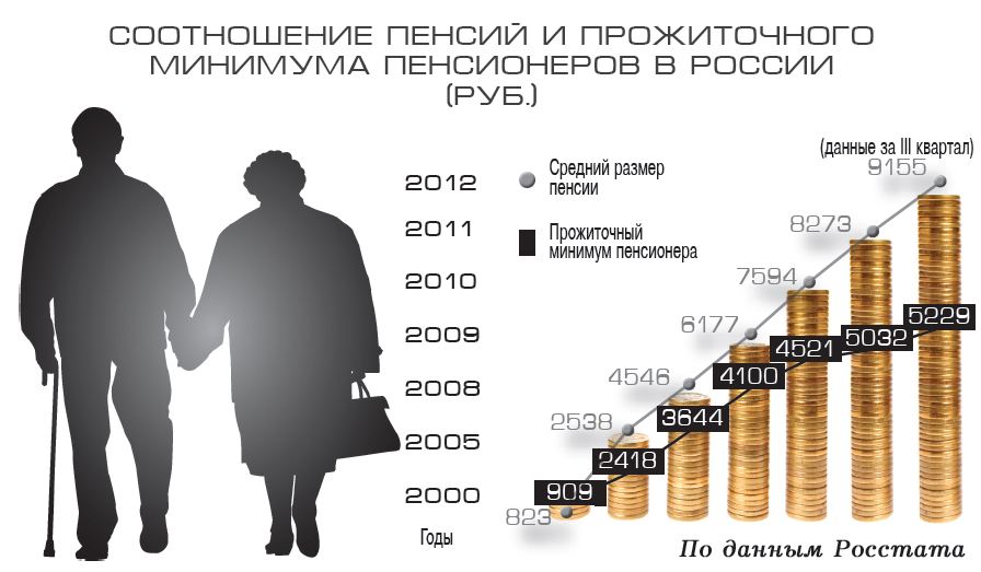 Прожиточный минимум пенсионера в рф. Средний прожиточный минимум. Размер прожиточного минимума в России. Пргожиточный миниммум в Росси. Среднероссийский прожиточный минимум.