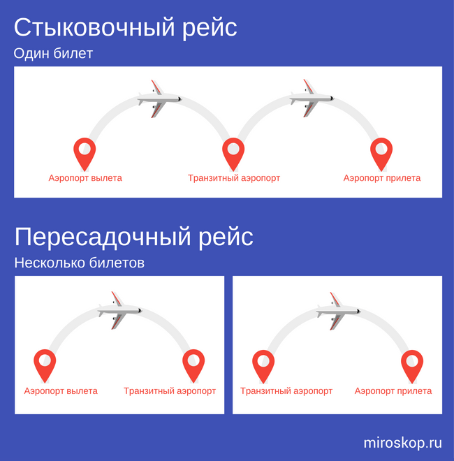 Если между самолетами час времени. Стыковочный рейс. Транзитный рейс. Стыковочный рейс и транзитный рейс. Как понять что рейс стыковочный.