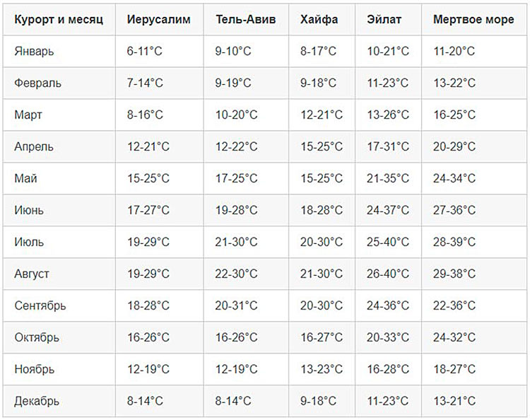 Климат и погода в израиле по месяцам в 2019 году