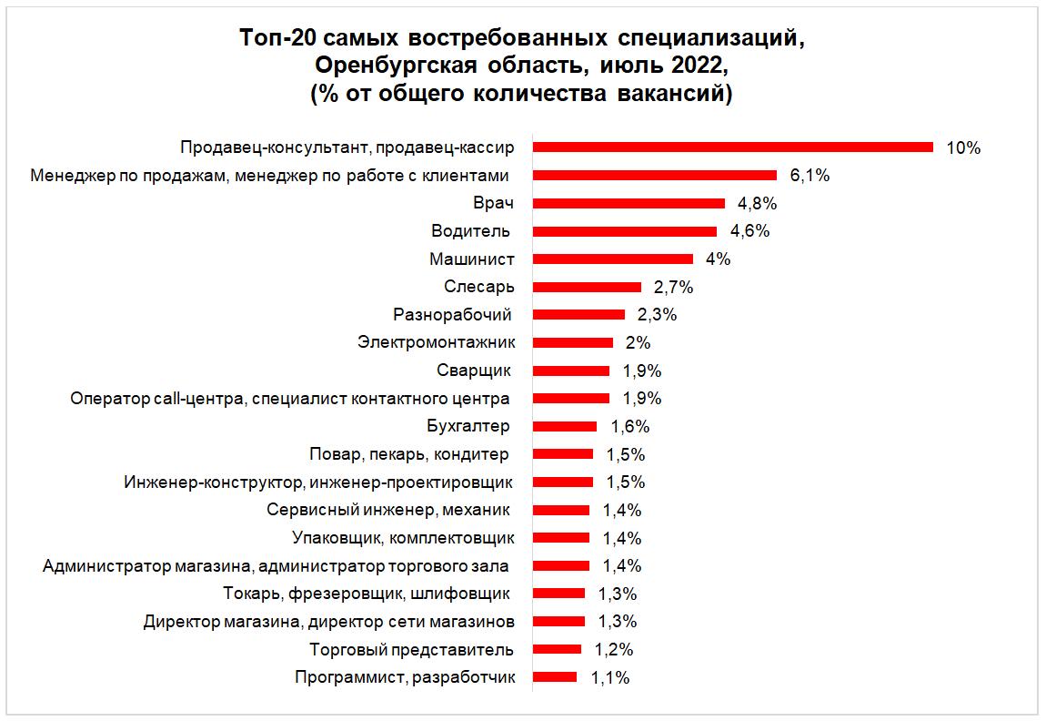 Востребованные профессии для девушек