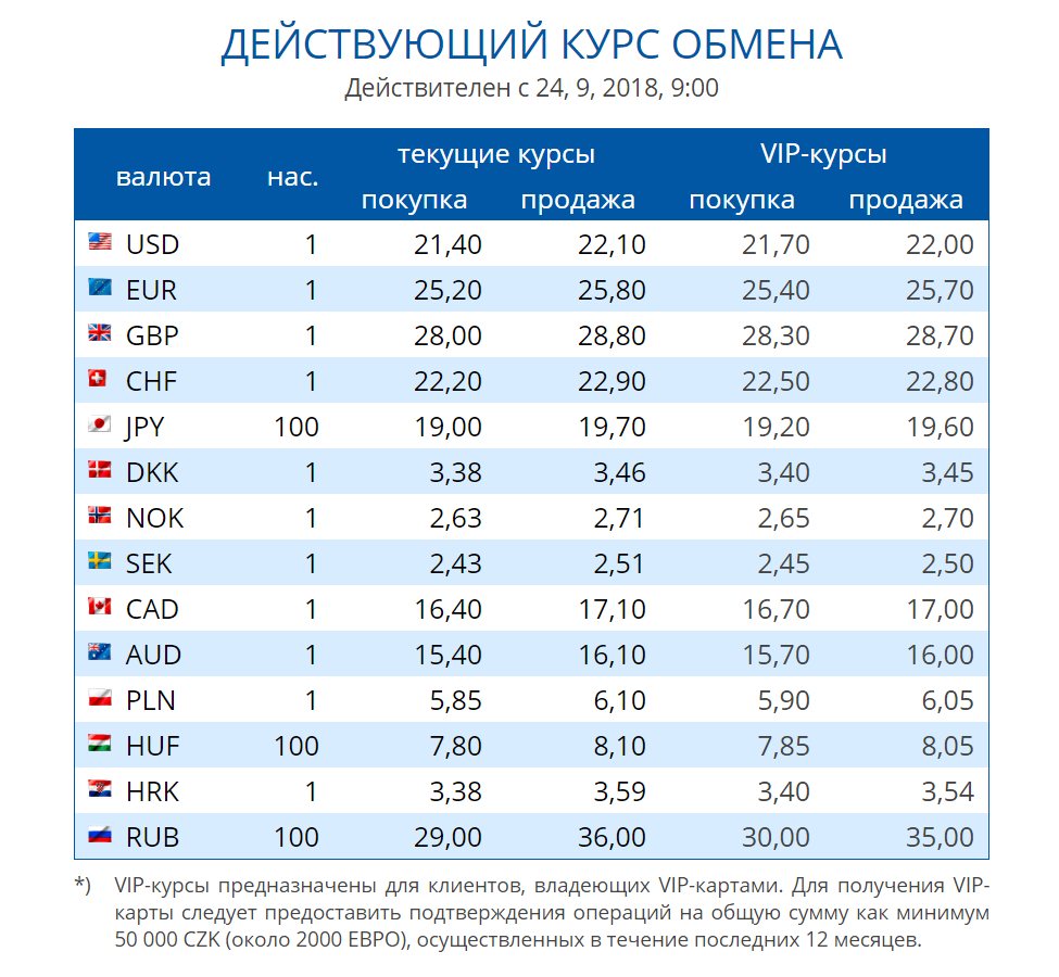 Курс чешской кроны