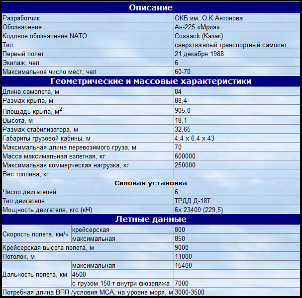 Технические характеристики самолета мрия ан-225