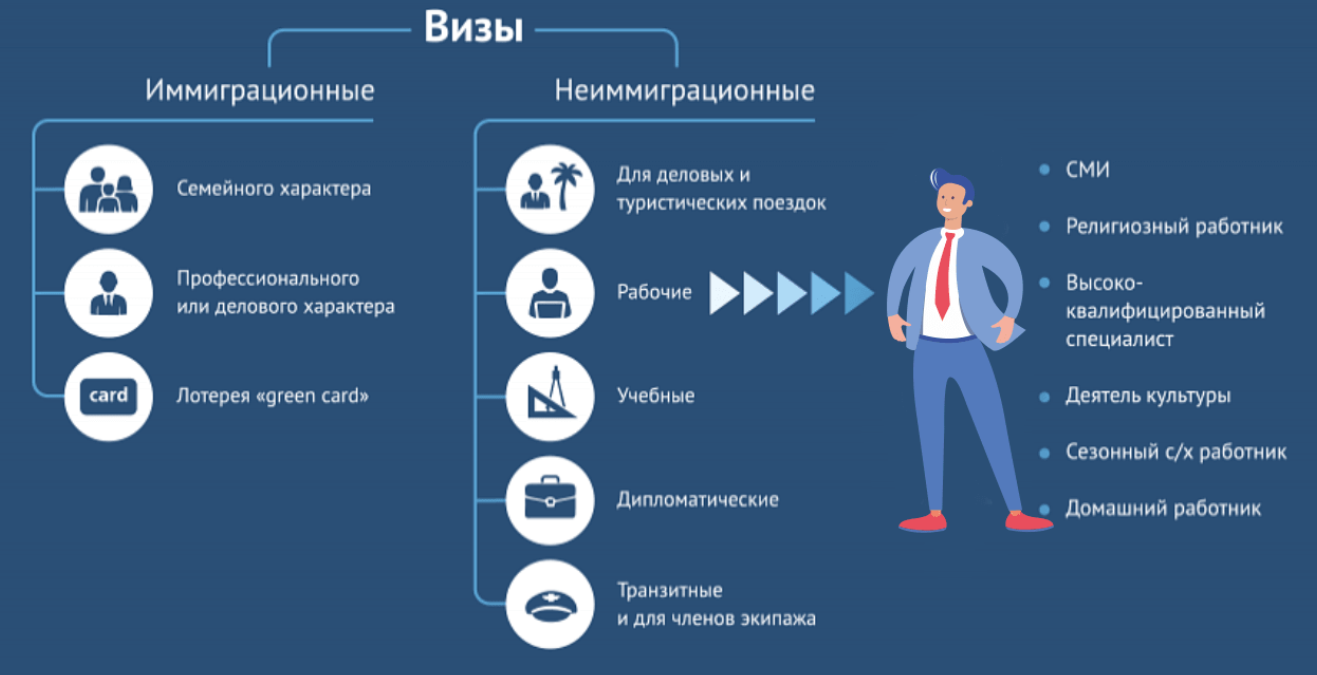 Виза в сша для россиян: виды и типы, оформление и получение за границей