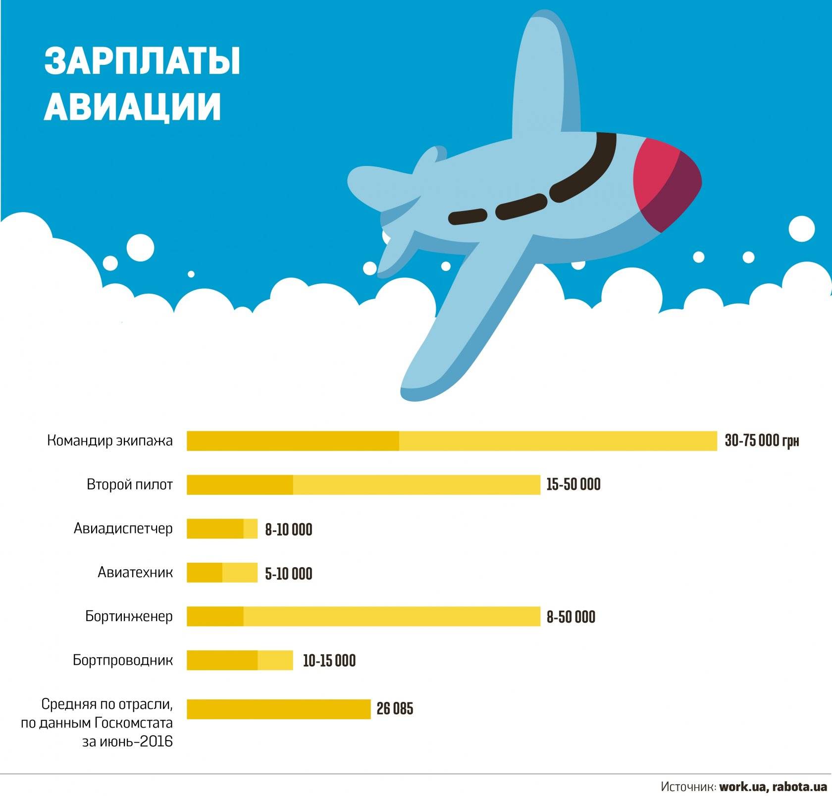 Зарплата пилота: сколько зарабатывают летчики гражданской авиации, вертолетов, военные?