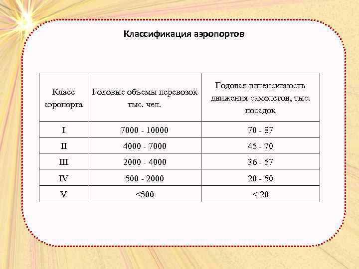 Разница между аэропортом и аэродромом — chem otlichayetsya