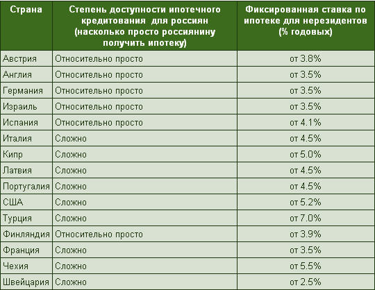 Ипотека в италии