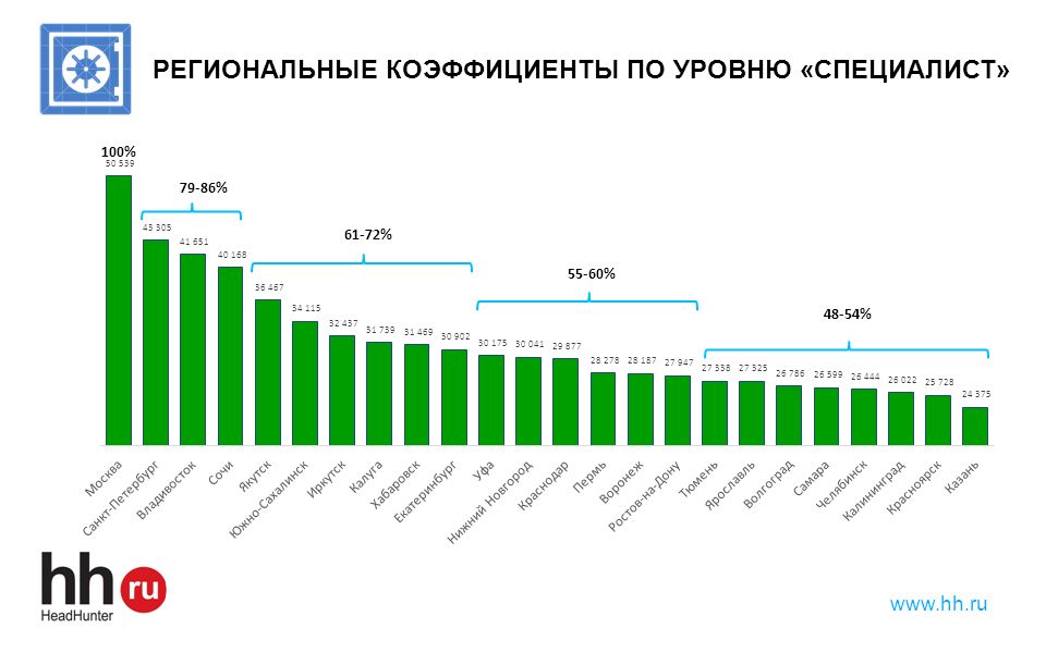 Уровень оплаты труда в солнечной испании