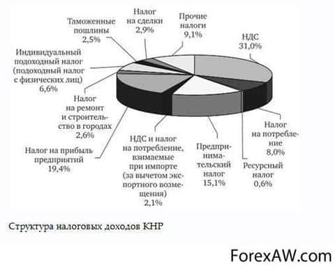 Налоги в китае: 7 отличительных черт налоговой системы китая