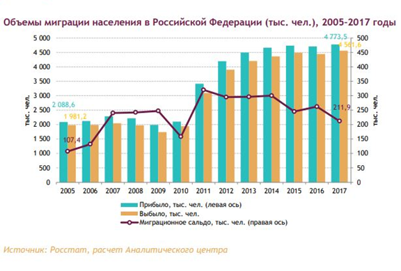 Мигранты и миграционные процессы в россии