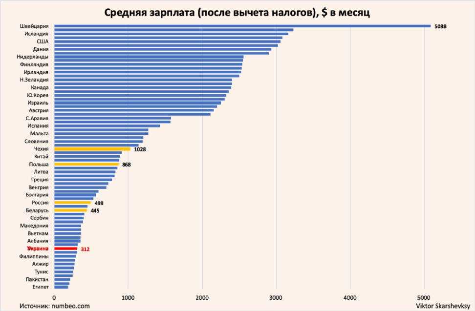 У кого самая большая зарплата: какая зарплата самая высокая в мире