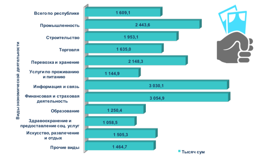 Зарплаты в узбекистане - разбор уровня зарплаты и налоги + видео