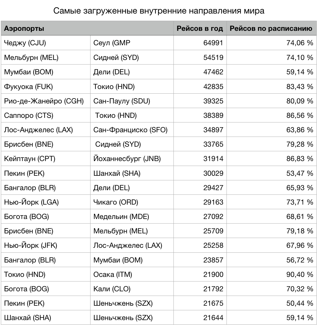 Список международными аэропортами. Крупные аэропорты России таблица. Крупнейшие аэропорты.