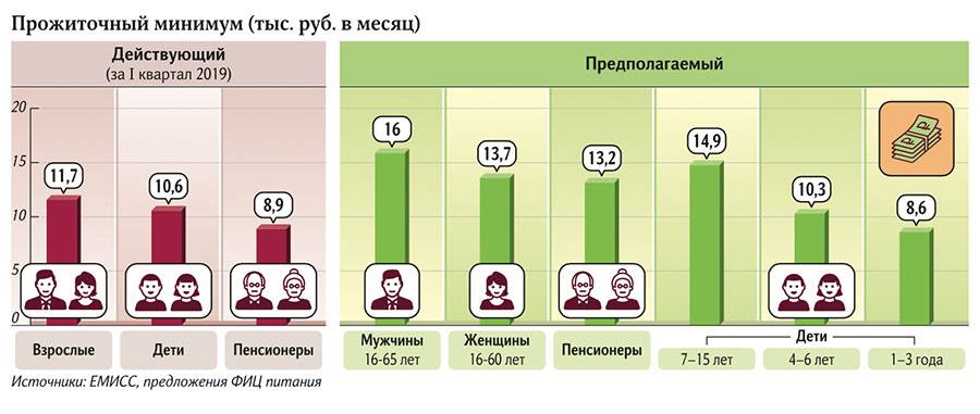 Прожиточных минимумов в субъекте федерации. Прожиточный минимум инфографика. Прожиточный минимум в России в 2022. Прожиточный минимум диаграмма. Величина прожиточного минимума.