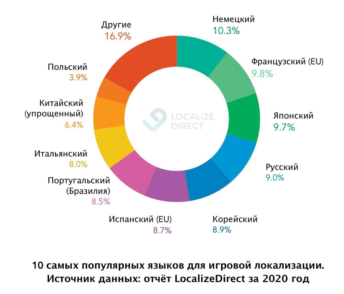Самые распространенные языки мира