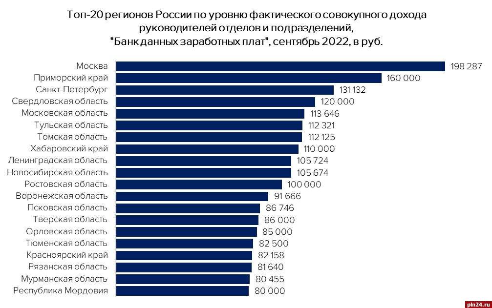 Максимальная зарплата 2023. Самые большие заработные платы в России. Самая большая зарплата в Москве. Рейтинг регионов по уровню заработной платы. Самая большая заработная плата в России.