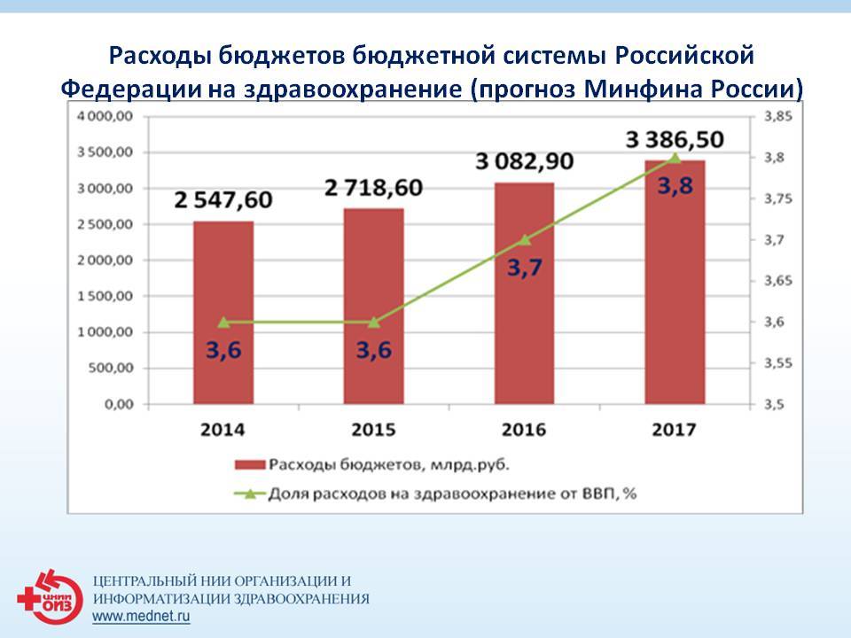 Самый большой бюджет городов