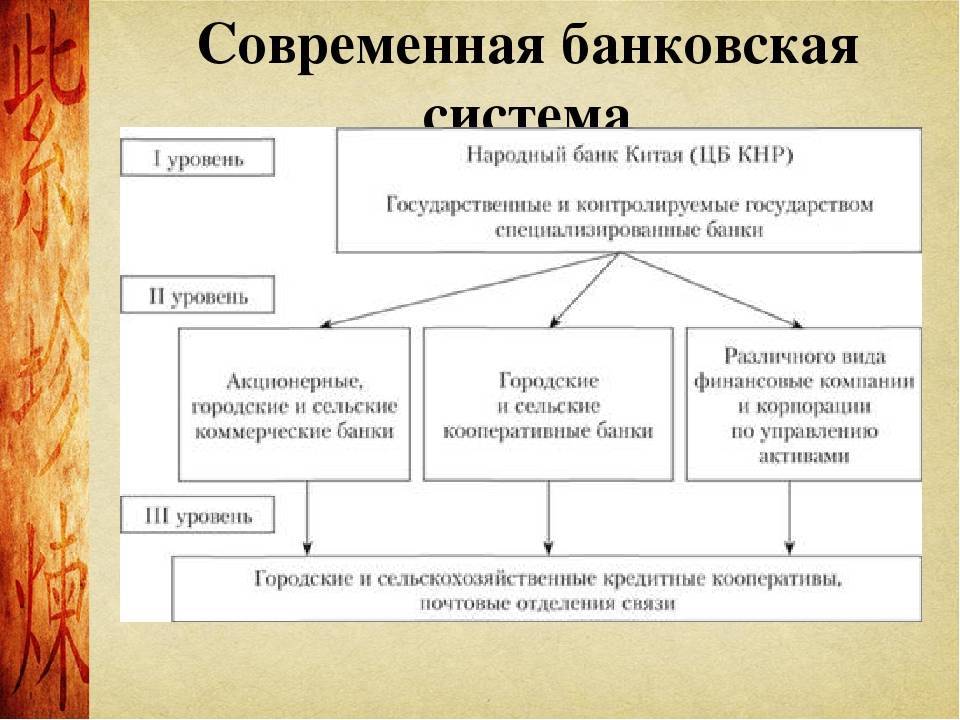 Банки китая: список