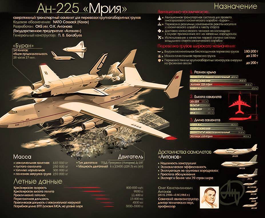 Самолет мрия: ан 225, характеристики, история, фото, видео, сравнение