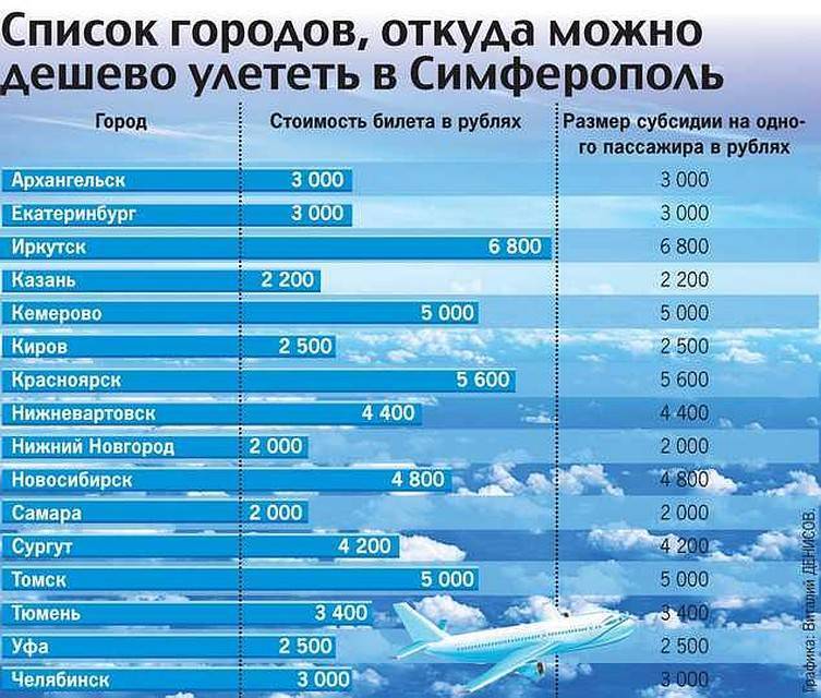 Кому полагается компенсация авиабилетов в крым в 2023 году