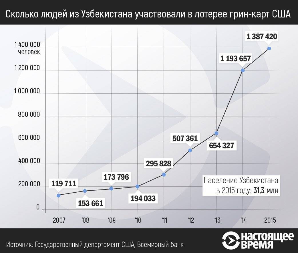 Грин карта в таджикистане