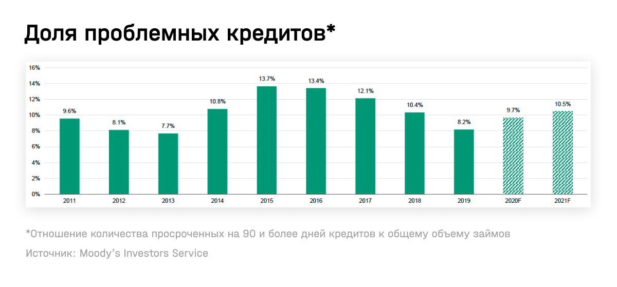 Сколько людей в кредитах. Статистика ипотечного кредитования в России 2020. Потребительское кредитование в России. Кредит диаграмма.