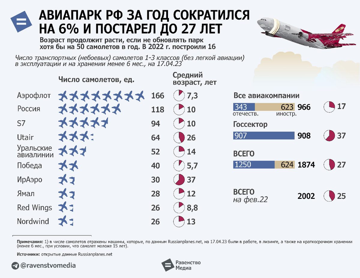 Сколько самолетов в россии сегодня