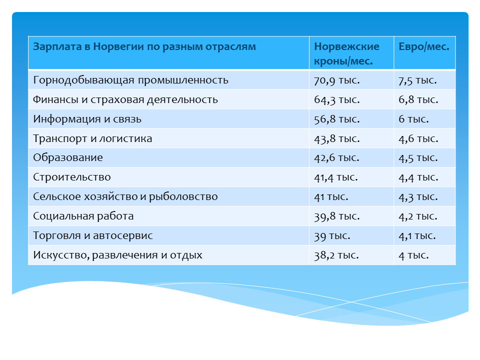 Сколько платить норвегии