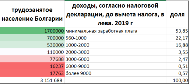 Средняя и минимальная пенсия в болгарии в 2019-2020 годах