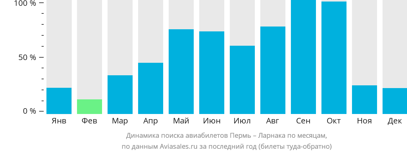 Прямые рейсы ереван ларнака