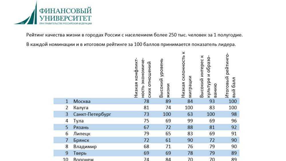 Лучшие города для жизни в сша