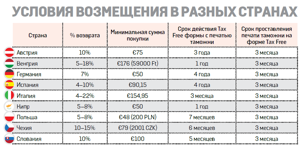 Сумма такс фри в германии: tax free в германии в 2020 году: сколько процентов, как оформить – как оформить в германии tax free загранмастер —  urikadm.ru