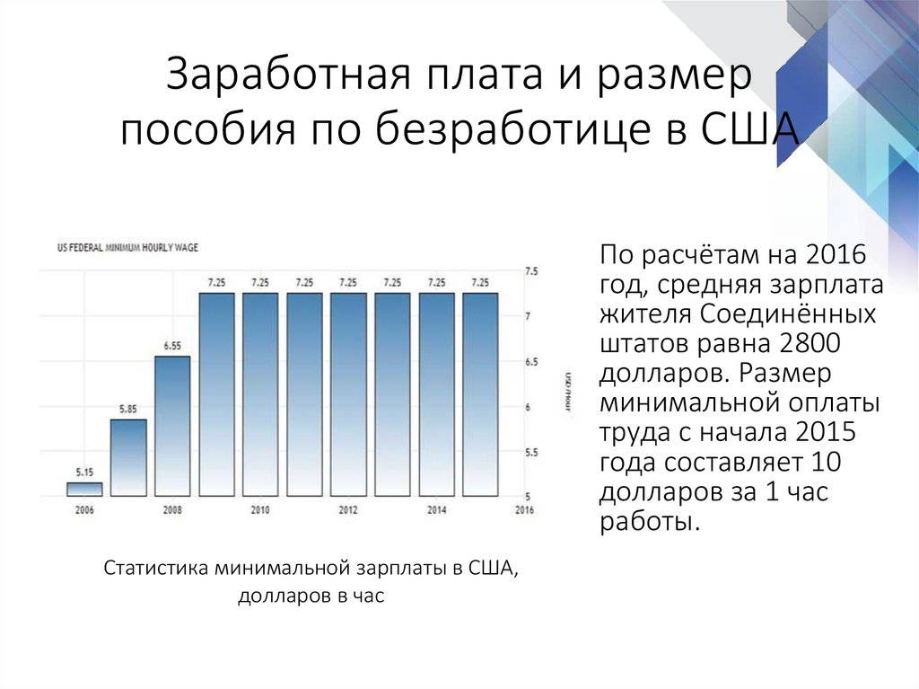 Как получить пособие по безработице в США