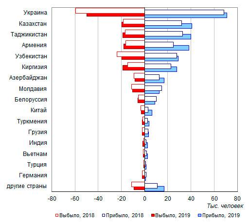 Численность населения россии по данным росстат и прогноз до 2035 года