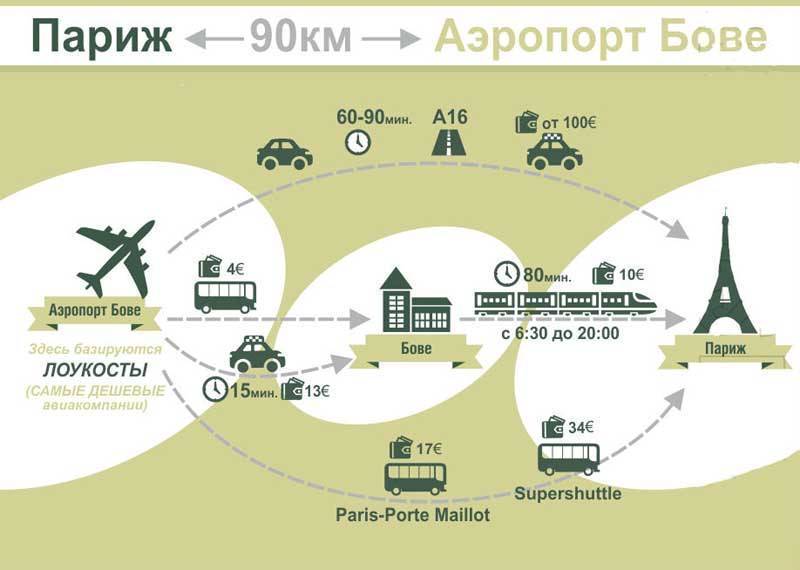 Аэропорт парижа: как добраться