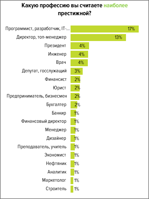 Популярные профессии проект